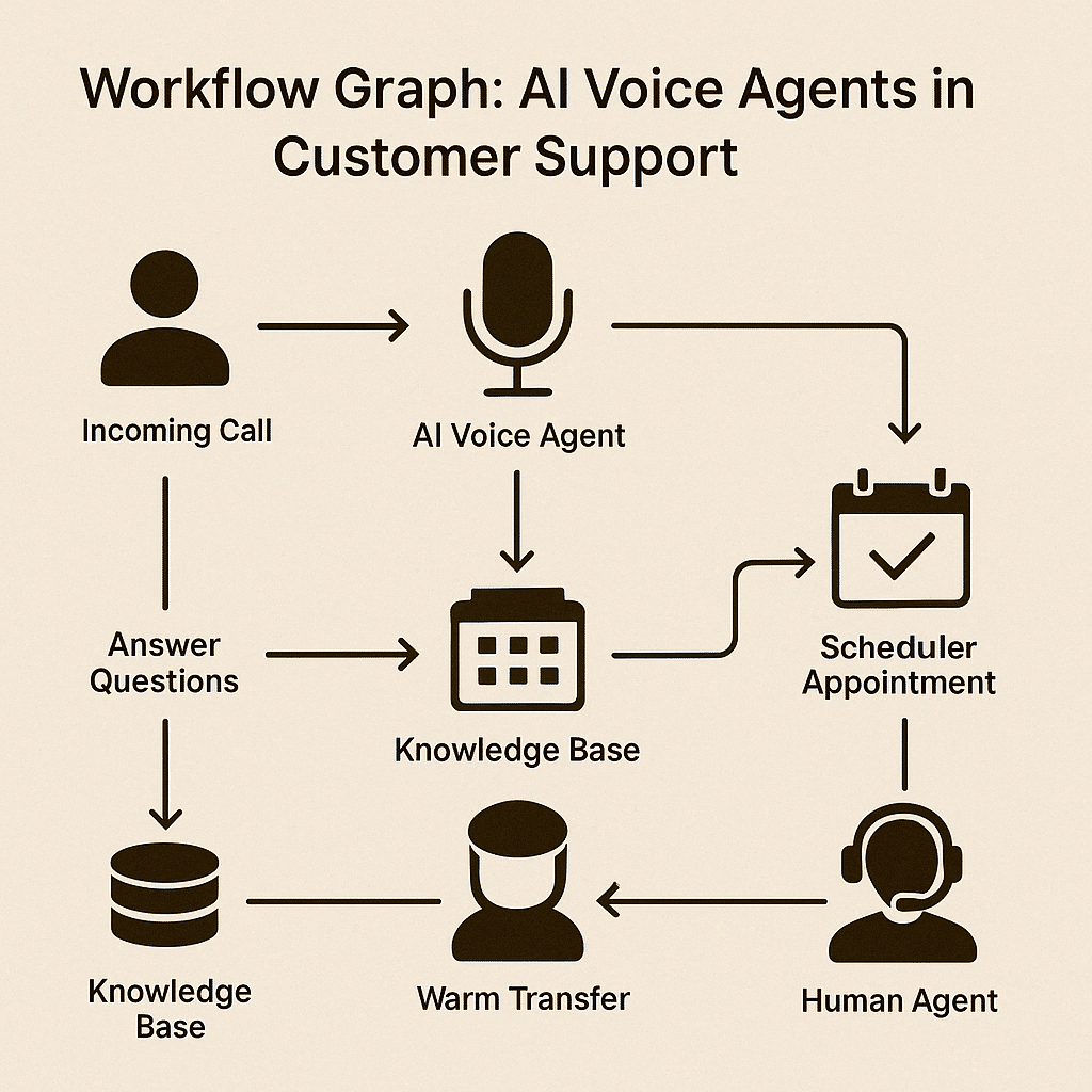 AI voice agent strategy for property management in 2026 showing enquiry handling, inspection booking, CRM and automation workflow